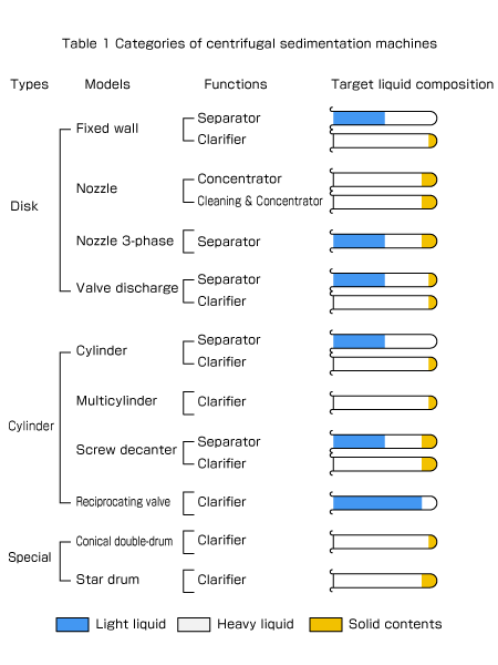 Categories of centrifugal separators