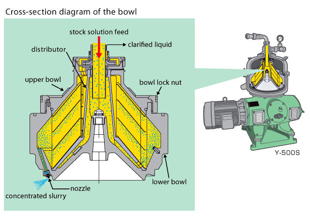 Saito bio-concentrator Cross-section diagram of the bowl